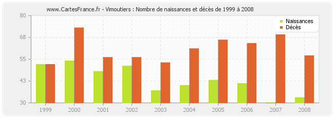 Vimoutiers : Nombre de naissances et décès de 1999 à 2008