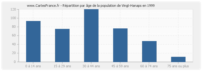 Répartition par âge de la population de Vingt-Hanaps en 1999