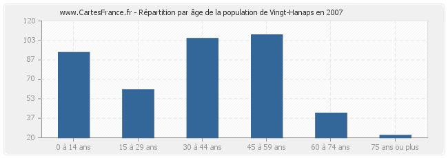 Répartition par âge de la population de Vingt-Hanaps en 2007