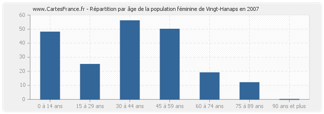 Répartition par âge de la population féminine de Vingt-Hanaps en 2007