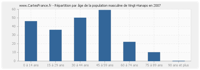 Répartition par âge de la population masculine de Vingt-Hanaps en 2007