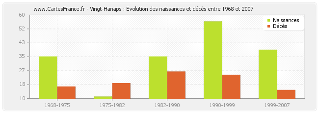 Vingt-Hanaps : Evolution des naissances et décès entre 1968 et 2007