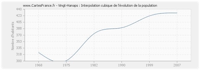 Vingt-Hanaps : Interpolation cubique de l'évolution de la population