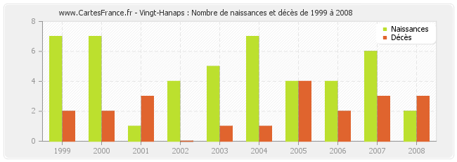 Vingt-Hanaps : Nombre de naissances et décès de 1999 à 2008