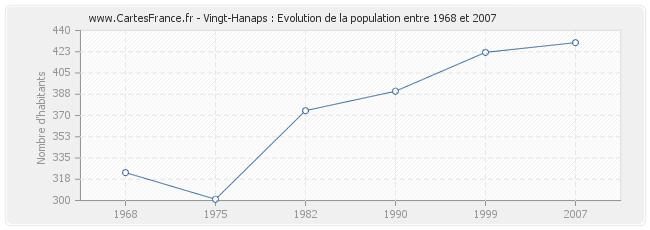 Population Vingt-Hanaps