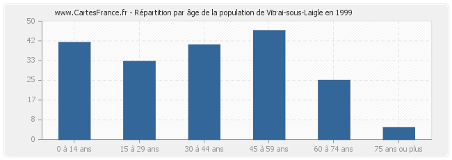 Répartition par âge de la population de Vitrai-sous-Laigle en 1999