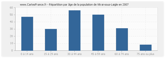 Répartition par âge de la population de Vitrai-sous-Laigle en 2007