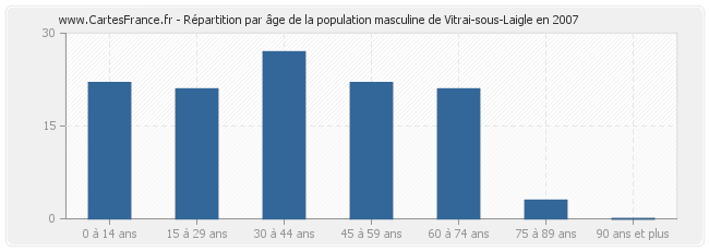 Répartition par âge de la population masculine de Vitrai-sous-Laigle en 2007