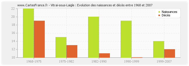 Vitrai-sous-Laigle : Evolution des naissances et décès entre 1968 et 2007