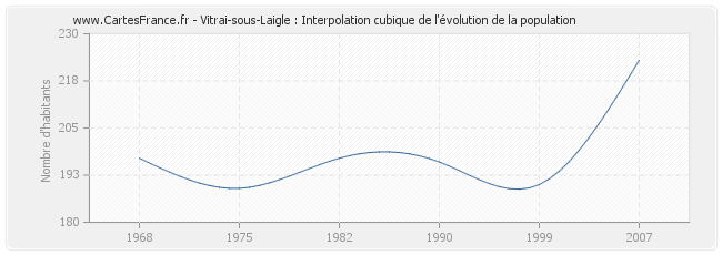 Vitrai-sous-Laigle : Interpolation cubique de l'évolution de la population