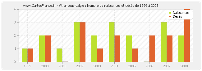 Vitrai-sous-Laigle : Nombre de naissances et décès de 1999 à 2008