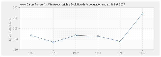 Population Vitrai-sous-Laigle