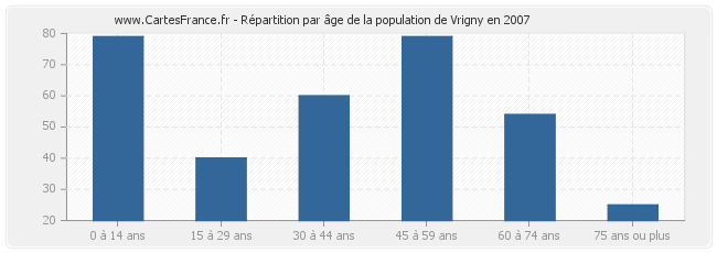 Répartition par âge de la population de Vrigny en 2007