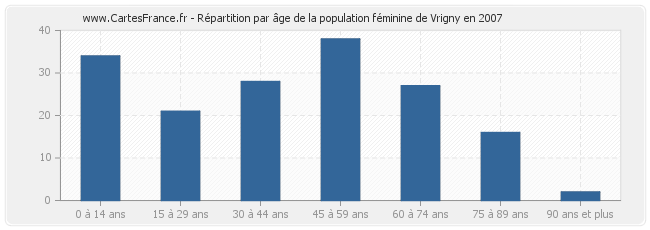 Répartition par âge de la population féminine de Vrigny en 2007