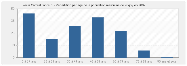 Répartition par âge de la population masculine de Vrigny en 2007