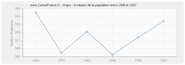 Population Vrigny