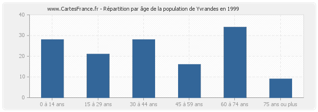 Répartition par âge de la population de Yvrandes en 1999