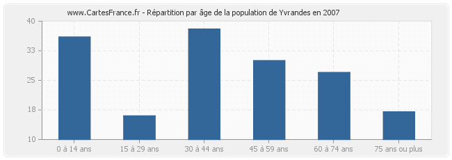 Répartition par âge de la population de Yvrandes en 2007