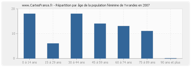 Répartition par âge de la population féminine de Yvrandes en 2007