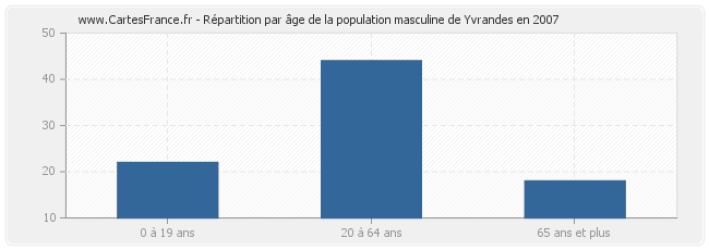 Répartition par âge de la population masculine de Yvrandes en 2007