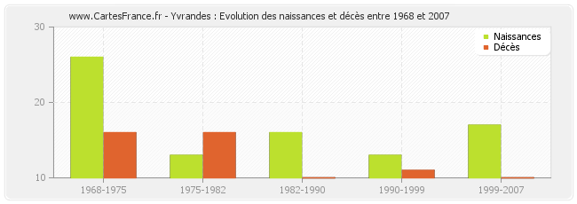 Yvrandes : Evolution des naissances et décès entre 1968 et 2007