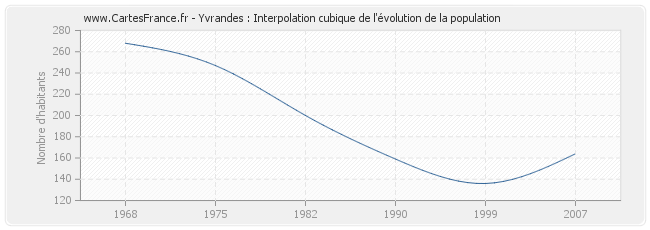 Yvrandes : Interpolation cubique de l'évolution de la population