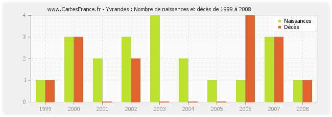 Yvrandes : Nombre de naissances et décès de 1999 à 2008