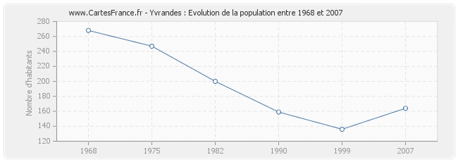 Population Yvrandes