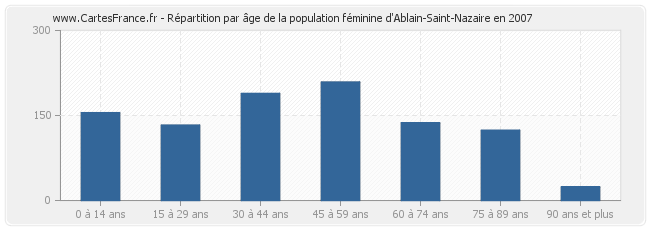 Répartition par âge de la population féminine d'Ablain-Saint-Nazaire en 2007