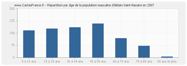 Répartition par âge de la population masculine d'Ablain-Saint-Nazaire en 2007