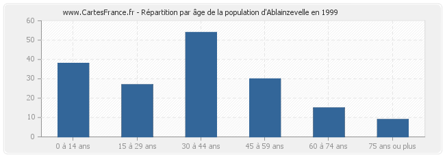 Répartition par âge de la population d'Ablainzevelle en 1999