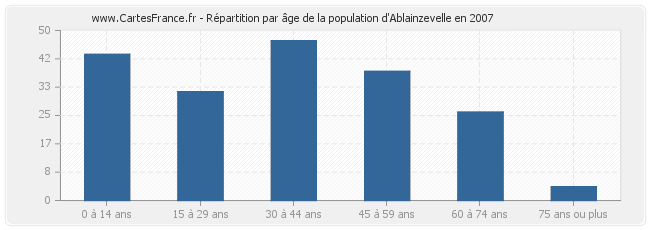 Répartition par âge de la population d'Ablainzevelle en 2007
