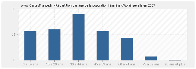 Répartition par âge de la population féminine d'Ablainzevelle en 2007