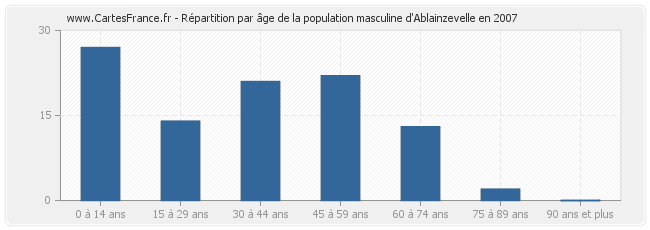 Répartition par âge de la population masculine d'Ablainzevelle en 2007