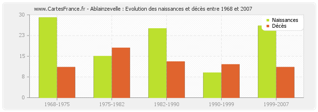 Ablainzevelle : Evolution des naissances et décès entre 1968 et 2007