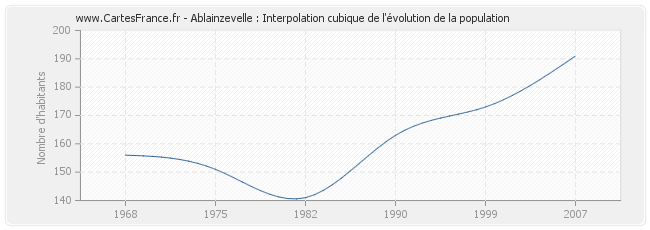 Ablainzevelle : Interpolation cubique de l'évolution de la population