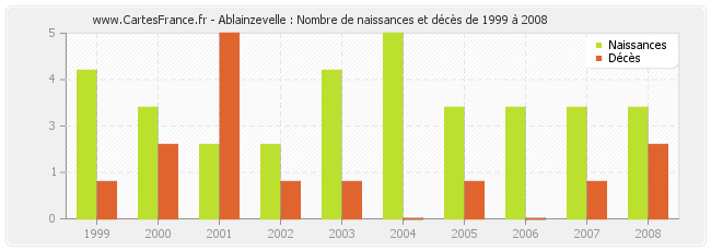 Ablainzevelle : Nombre de naissances et décès de 1999 à 2008