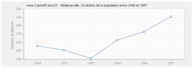 Population Ablainzevelle