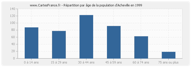Répartition par âge de la population d'Acheville en 1999