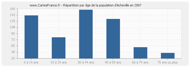 Répartition par âge de la population d'Acheville en 2007