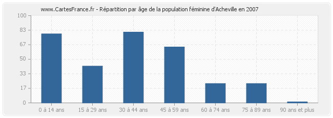 Répartition par âge de la population féminine d'Acheville en 2007