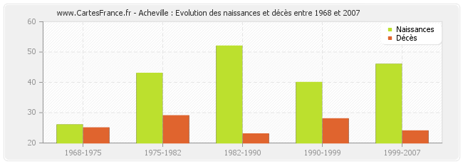 Acheville : Evolution des naissances et décès entre 1968 et 2007