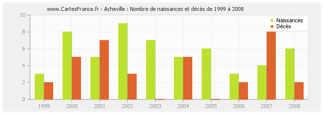 Acheville : Nombre de naissances et décès de 1999 à 2008