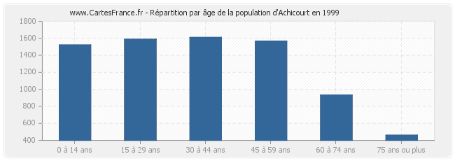 Répartition par âge de la population d'Achicourt en 1999