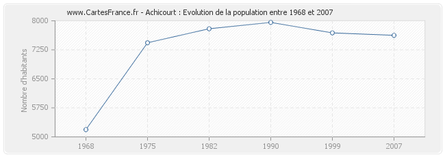 Population Achicourt