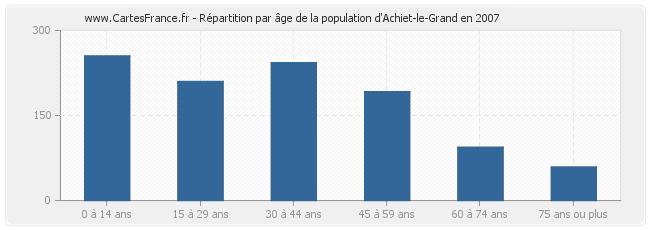 Répartition par âge de la population d'Achiet-le-Grand en 2007