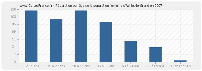 Répartition par âge de la population féminine d'Achiet-le-Grand en 2007
