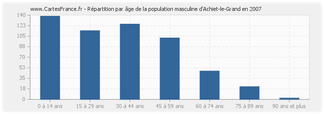 Répartition par âge de la population masculine d'Achiet-le-Grand en 2007