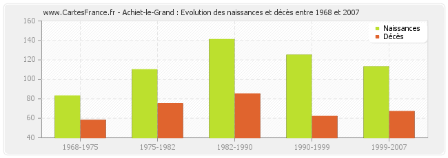 Achiet-le-Grand : Evolution des naissances et décès entre 1968 et 2007
