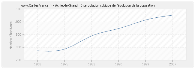 Achiet-le-Grand : Interpolation cubique de l'évolution de la population